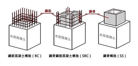 口字型建築|RC、SC、SRC建築結構是什麼？技師分享4大建築基。